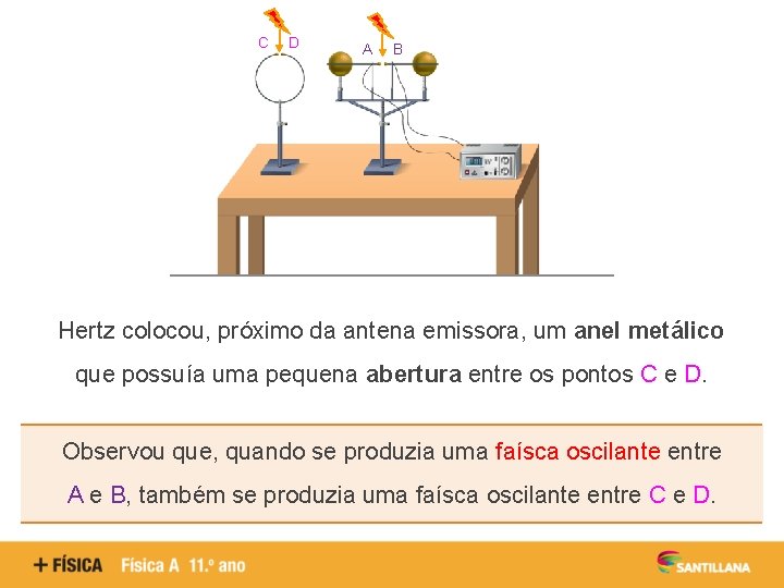 C D A B Hertz colocou, próximo da antena emissora, um anel metálico que