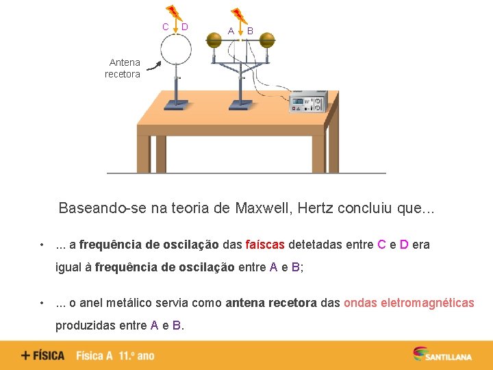 C D A B Antena recetora Baseando-se na teoria de Maxwell, Hertz concluiu que.