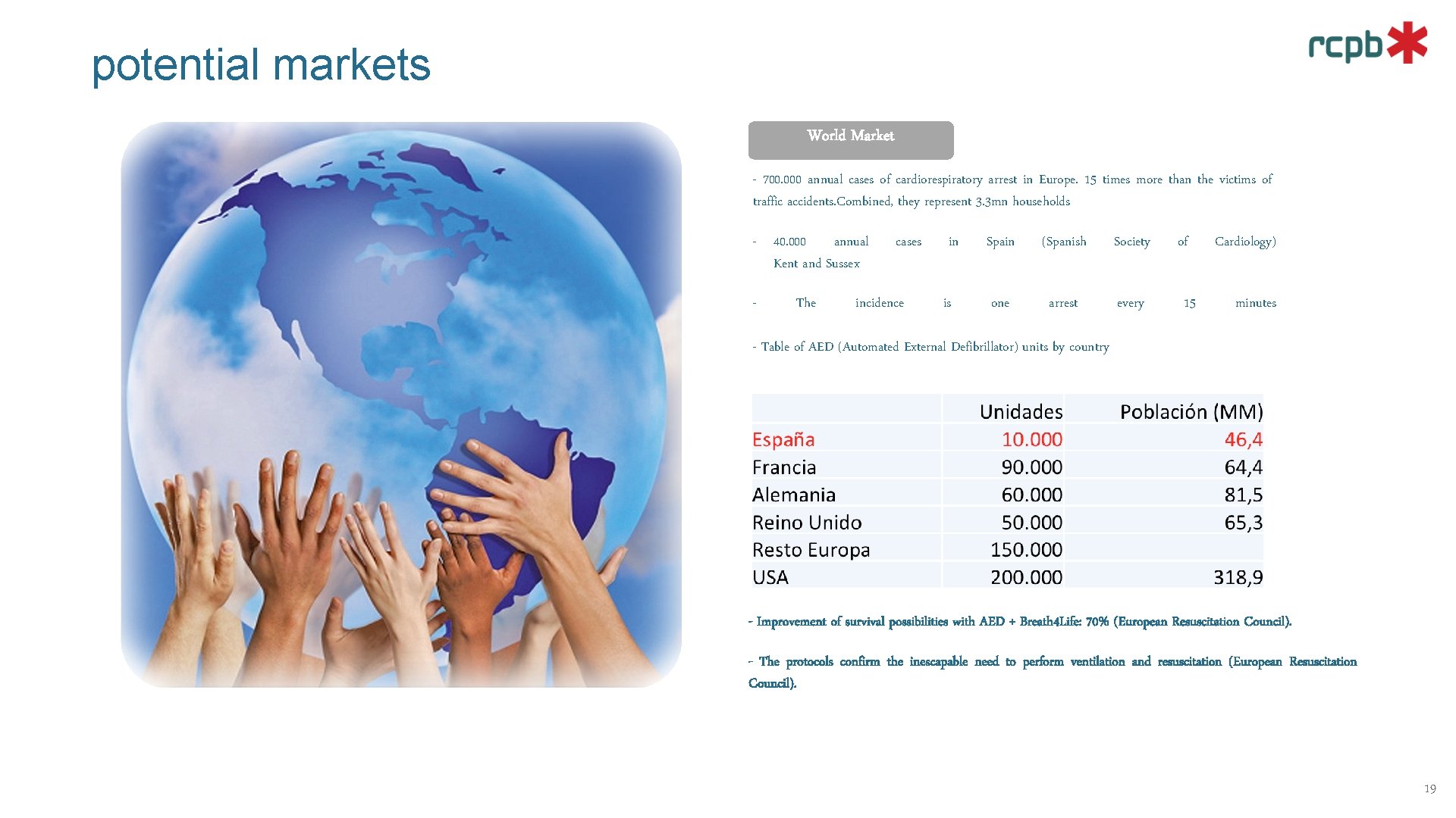 potential markets World Market - 700. 000 annual cases of cardiorespiratory arrest in Europe.