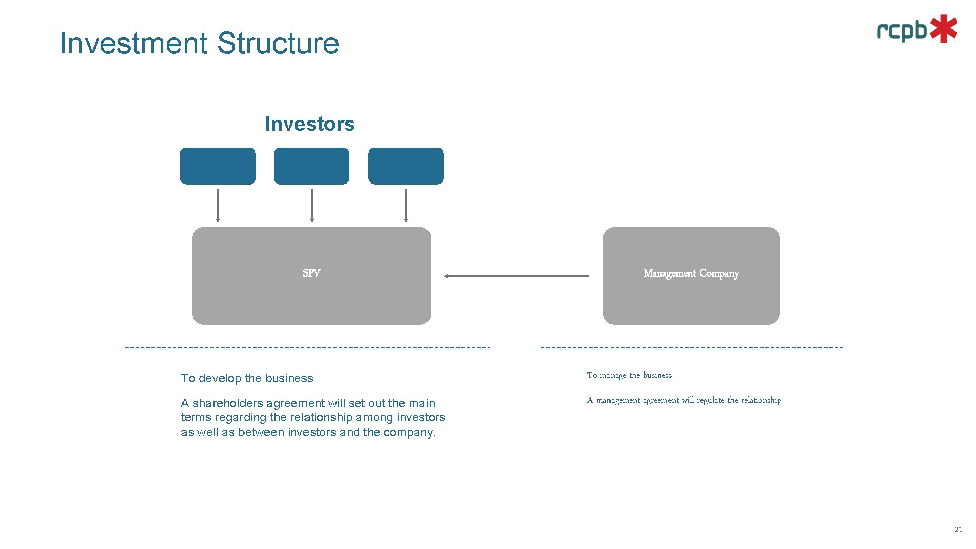 Investment Structure Investors SPV Management Company To develop the business To manage the business