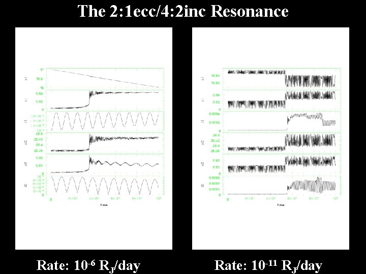 The 2: 1 ecc/4: 2 inc Resonance Rate: 10 -6 RJ/day Rate: 10 -11