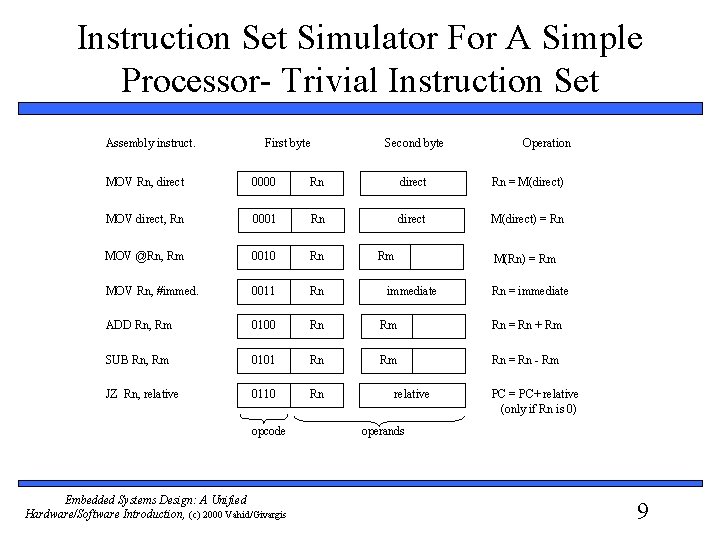 Instruction Set Simulator For A Simple Processor- Trivial Instruction Set Assembly instruct. First byte