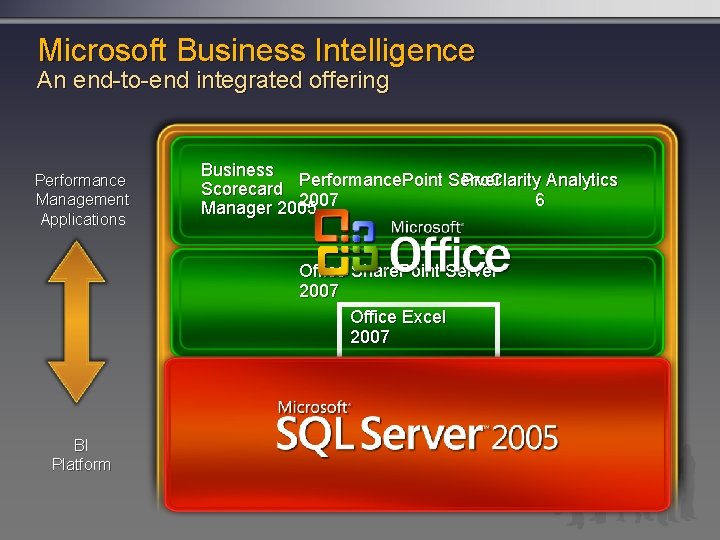 Microsoft Business Intelligence An end-to-end integrated offering Performance Management Applications Business Pro. Clarity Analytics