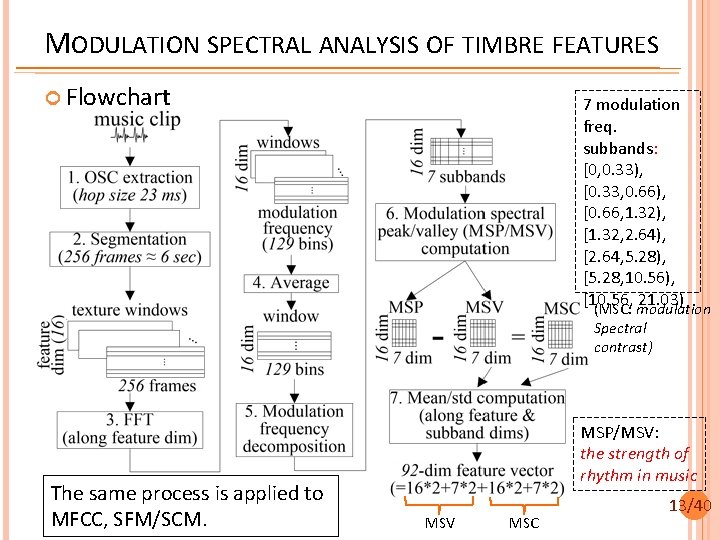 MODULATION SPECTRAL ANALYSIS OF TIMBRE FEATURES Flowchart 7 modulation freq. subbands: [0, 0. 33),
