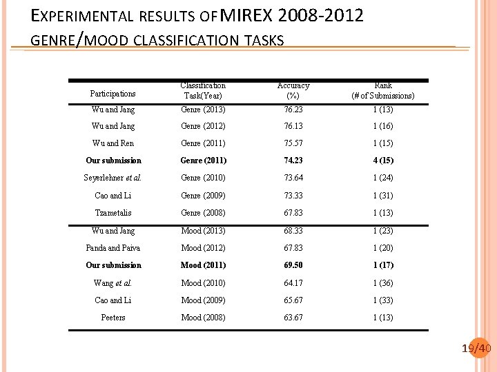 EXPERIMENTAL RESULTS OF MIREX 2008 -2012 GENRE/MOOD CLASSIFICATION TASKS Participations Classification Task(Year) Accuracy (%)