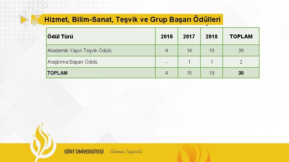 Hizmet, Bilim-Sanat, Teşvik ve Grup Başarı Ödülleri Ödül Türü 2016 2017 2018 TOPLAM Akademik