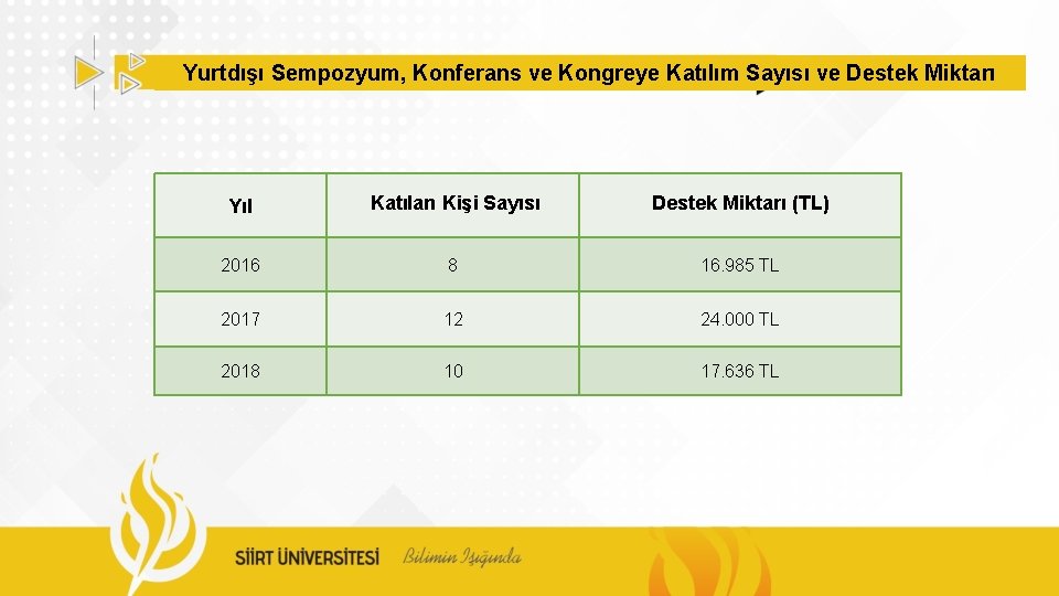 Yurtdışı Sempozyum, Konferans ve Kongreye Katılım Sayısı ve Destek Miktarı Yıl Katılan Kişi Sayısı