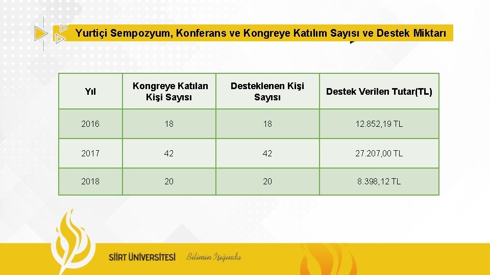 Yurtiçi Sempozyum, Konferans ve Kongreye Katılım Sayısı ve Destek Miktarı Yıl Kongreye Katılan Kişi