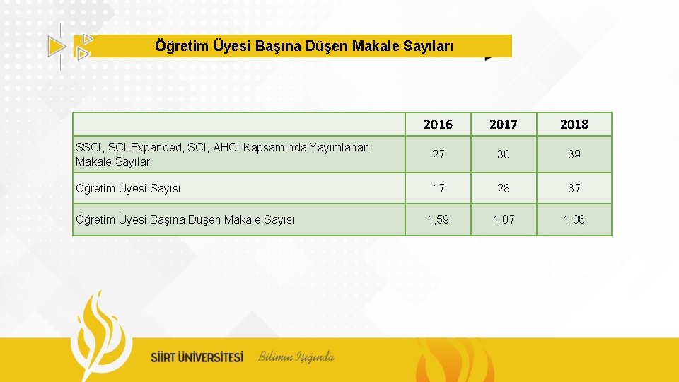 Öğretim Üyesi Başına Düşen Makale Sayıları 2016 2017 2018 SSCI, SCI-Expanded, SCI, AHCI Kapsamında