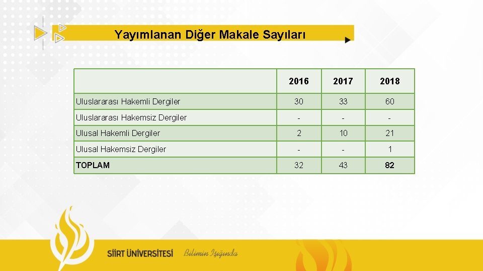 Yayımlanan Diğer Makale Sayıları 2016 2017 2018 30 33 60 Uluslararası Hakemsiz Dergiler -