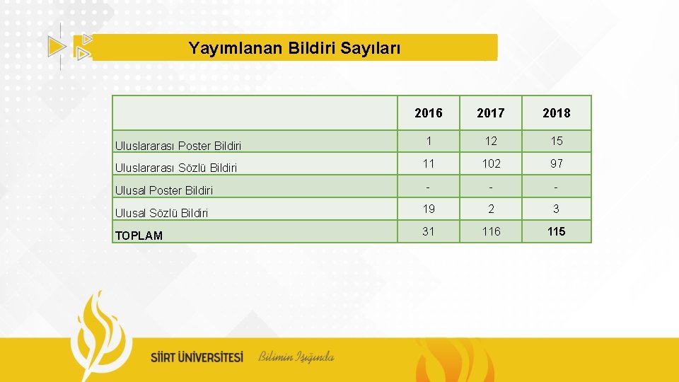 Yayımlanan Bildiri Sayıları 2016 2017 2018 Uluslararası Poster Bildiri 1 12 15 Uluslararası Sözlü