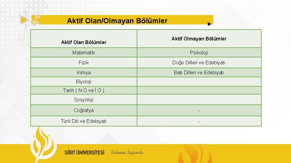 Aktif Olan/Olmayan Bölümler Aktif Olan Bölümler Aktif Olmayan Bölümler Matematik Psikoloji Fizik Doğu Dilleri