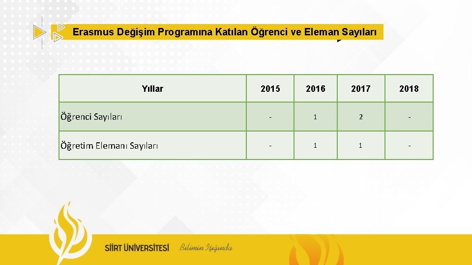 Erasmus Değişim Programına Katılan Öğrenci ve Eleman Sayıları Yıllar 2015 2016 2017 2018 Öğrenci