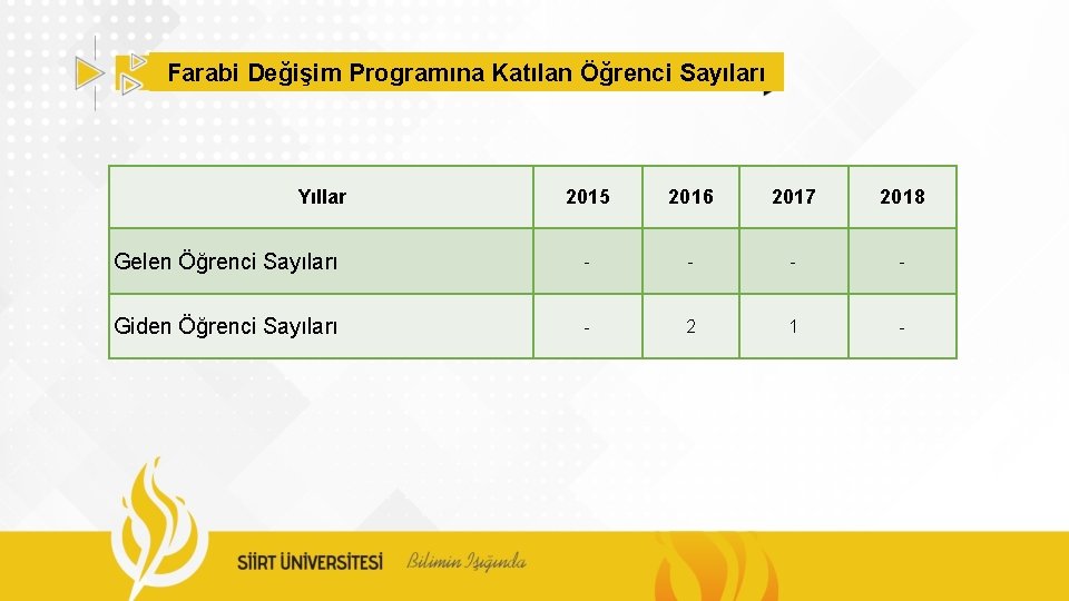 Farabi Değişim Programına Katılan Öğrenci Sayıları Yıllar 2015 2016 2017 2018 Gelen Öğrenci Sayıları