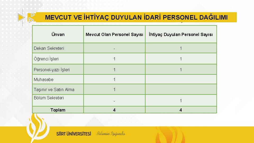 MEVCUT VE İHTİYAÇ DUYULAN İDARİ PERSONEL DAĞILIMI Ünvan Mevcut Olan Personel Sayısı İhtiyaç Duyulan