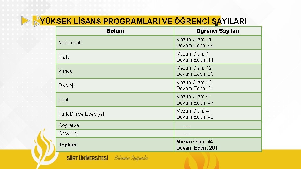 YÜKSEK LİSANS PROGRAMLARI VE ÖĞRENCİ SAYILARI Bölüm Öğrenci Sayıları Matematik Mezun Olan: 11 Devam