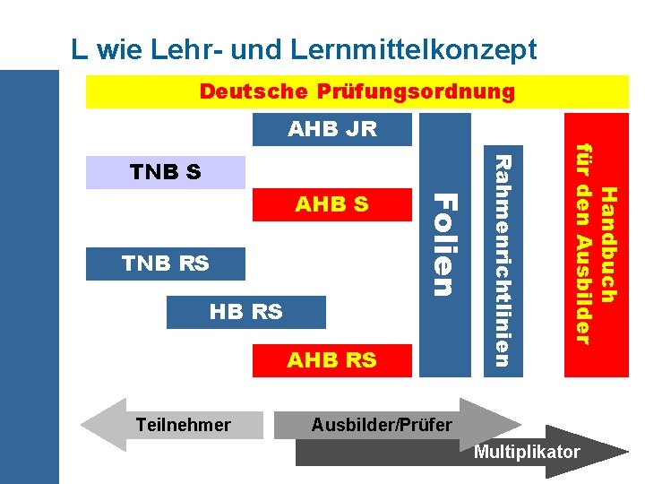 L wie Lehr- und Lernmittelkonzept Deutsche Prüfungsordnung AHB JR HB RS AHB RS Teilnehmer