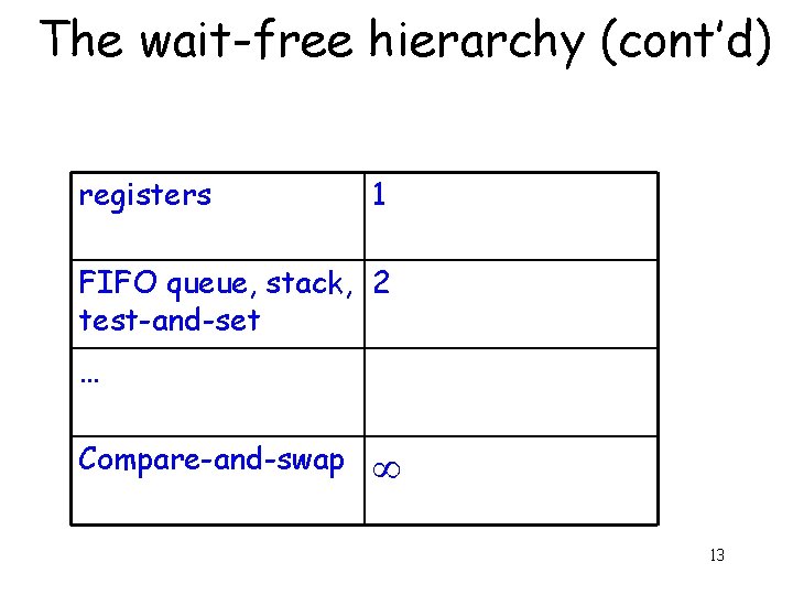 The wait-free hierarchy (cont’d) registers 1 FIFO queue, stack, 2 test-and-set … Compare-and-swap 13