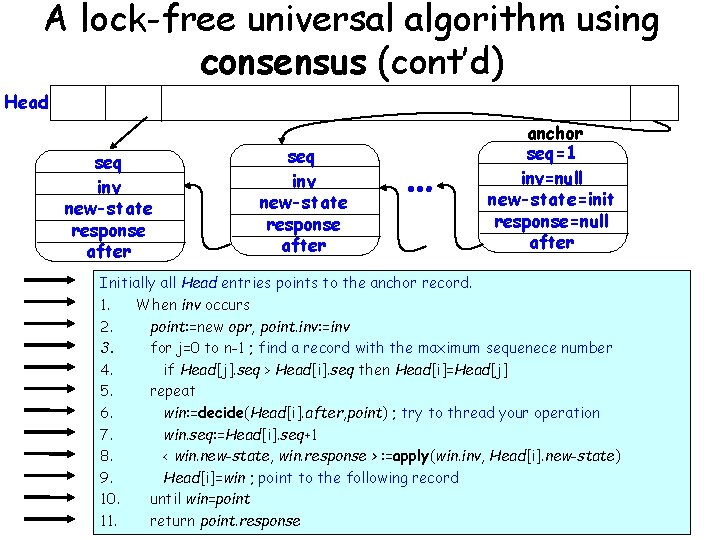 A lock-free universal algorithm using consensus (cont’d) Head seq inv new-state response after …