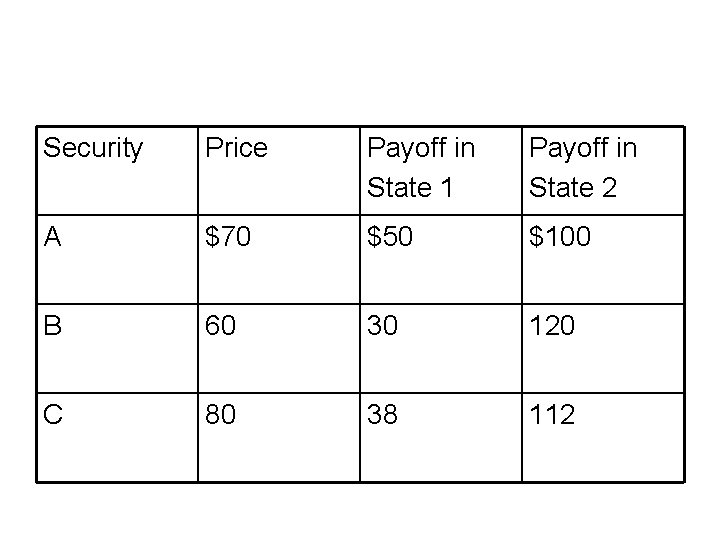 Security Price Payoff in State 1 Payoff in State 2 A $70 $50 $100