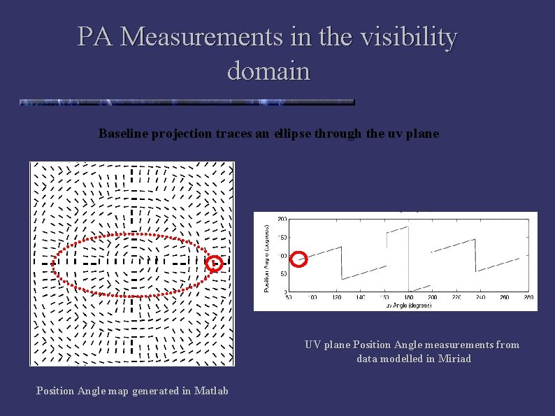 PA Measurements in the visibility domain Baseline projection traces an ellipse through the uv