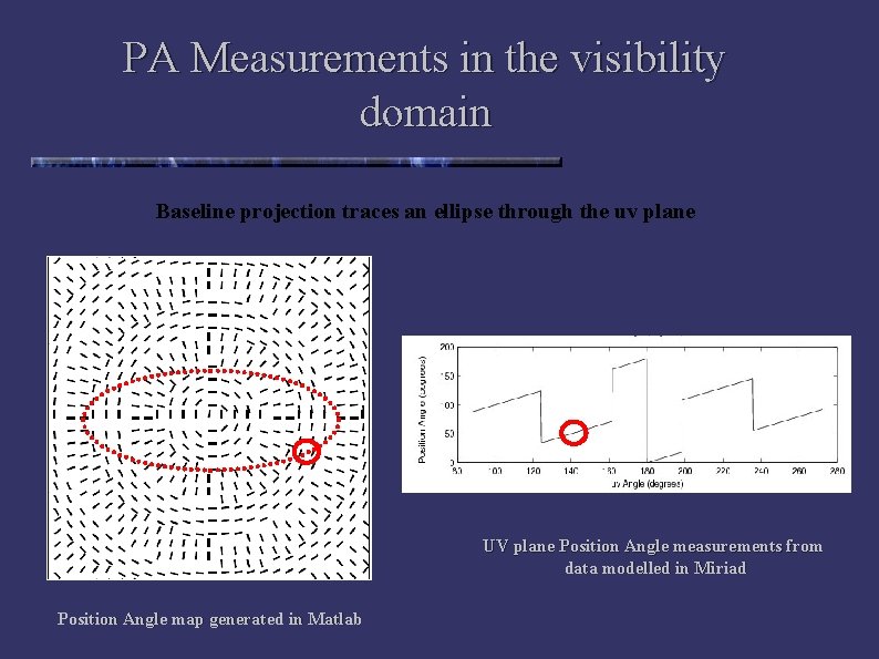 PA Measurements in the visibility domain Baseline projection traces an ellipse through the uv
