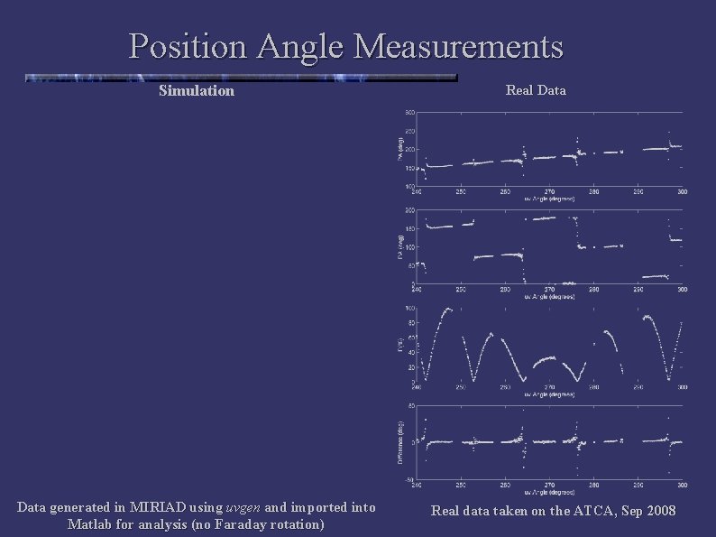 Position Angle Measurements Simulation Data generated in MIRIAD using uvgen and imported into Matlab