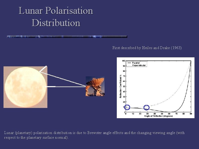 Lunar Polarisation Distribution First described by Heiles and Drake (1963) Lunar (planetary) polarisation distribution