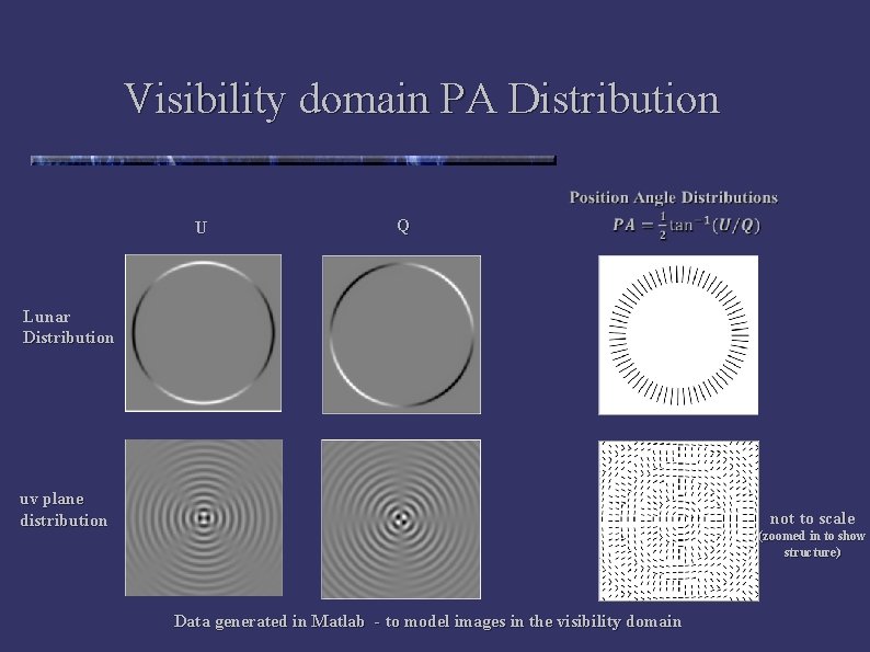 Visibility domain PA Distribution U Q Lunar Distribution uv plane distribution not to scale
