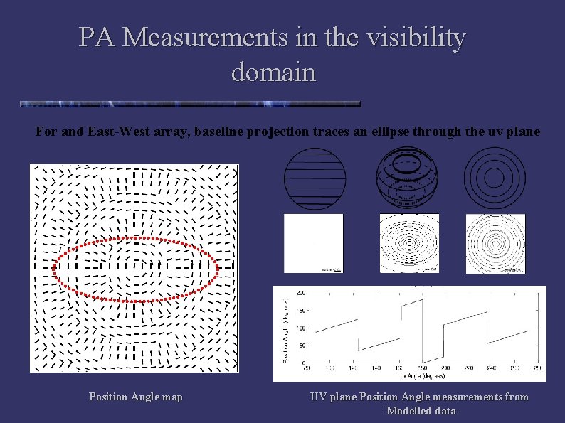 PA Measurements in the visibility domain For and East-West array, baseline projection traces an
