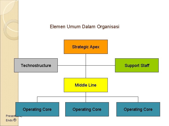 Elemen Umum Dalam Organisasi Strategic Apex Technostructure Support Staff Middle Line Operating Core Presented