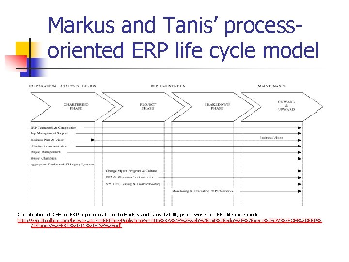 Markus and Tanis’ processoriented ERP life cycle model Classification of CSFs of ERP implementation