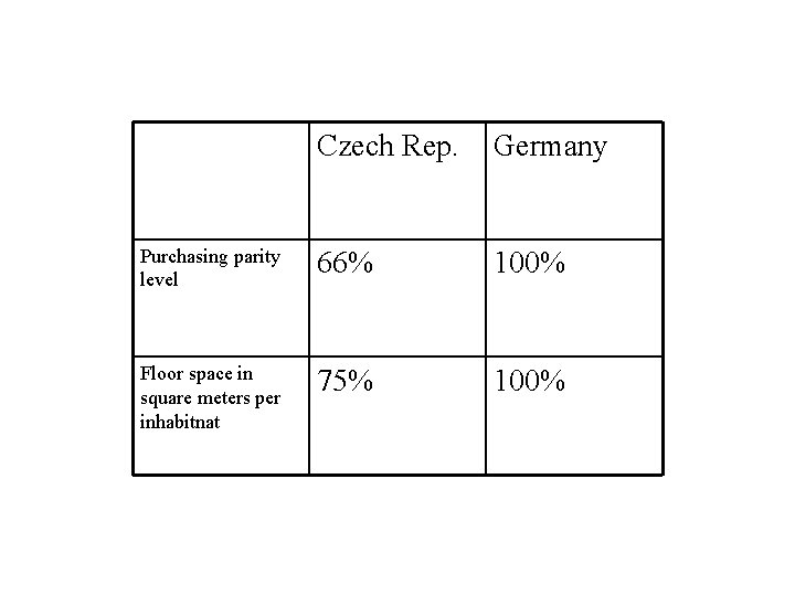 Czech Rep. Germany Purchasing parity level 66% 100% Floor space in square meters per