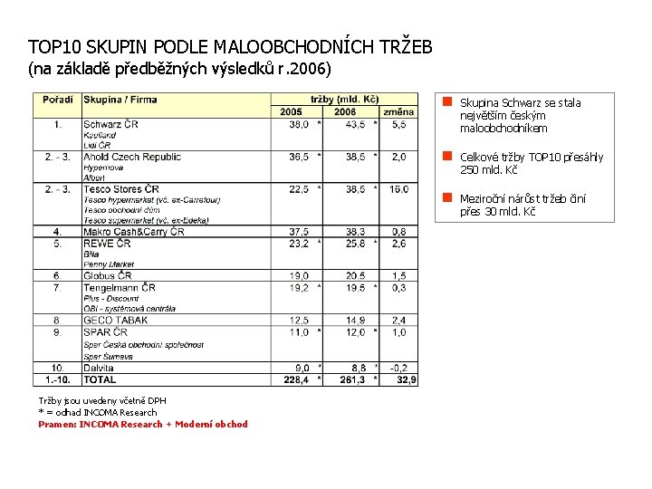 TOP 10 SKUPIN PODLE MALOOBCHODNÍCH TRŽEB (na základě předběžných výsledků r. 2006) Tržby jsou