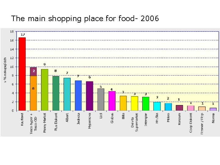 The main shopping place for food- 2006 