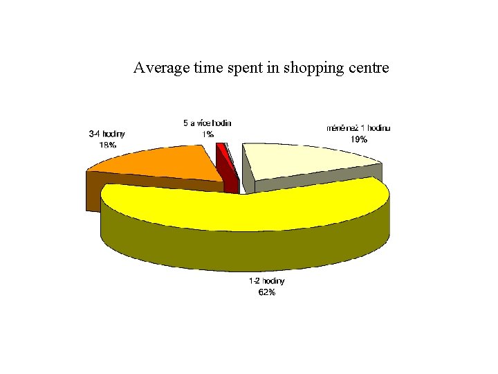 Average time spent in shopping centre 