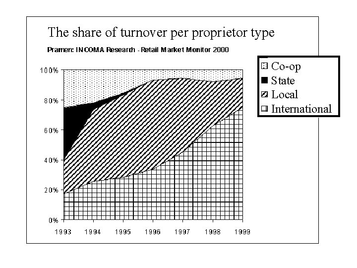 The share of turnover proprietor type Co-op State Local International 