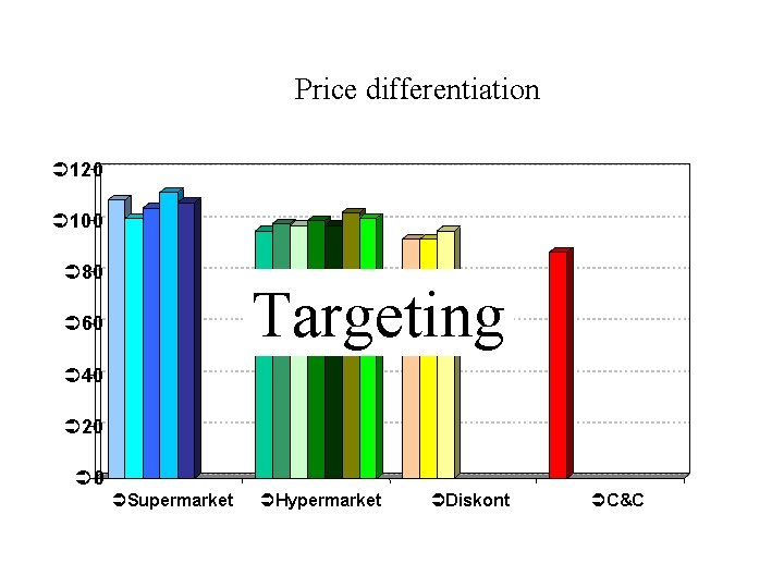 Price differentiation Ü 120 Ü 100 Ü 80 Targeting Ü 60 Ü 40 Ü