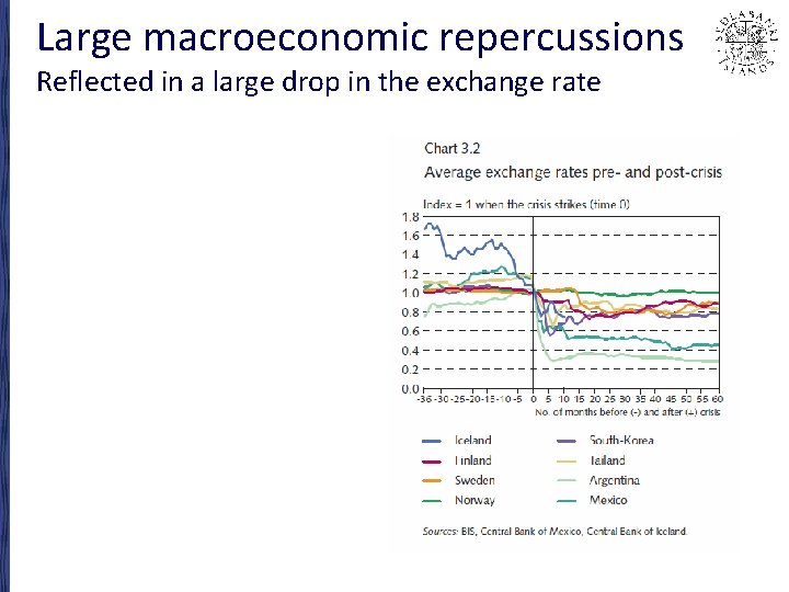 Large macroeconomic repercussions Reflected in a large drop in the exchange rate 