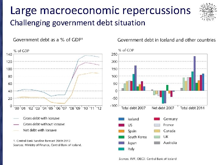 Large macroeconomic repercussions Challenging government debt situation 