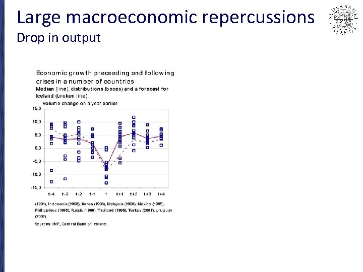 Large macroeconomic repercussions Drop in output 