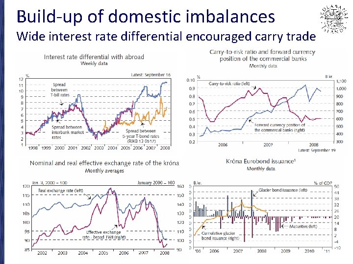 Build-up of domestic imbalances Wide interest rate differential encouraged carry trade 