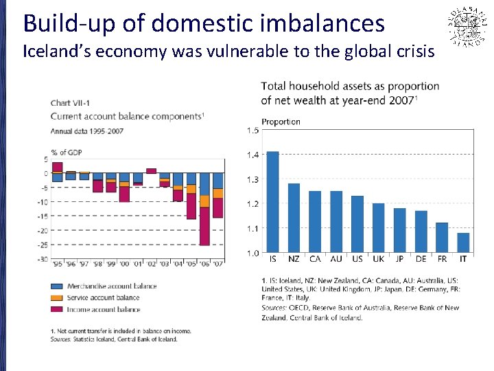 Build-up of domestic imbalances Iceland’s economy was vulnerable to the global crisis 