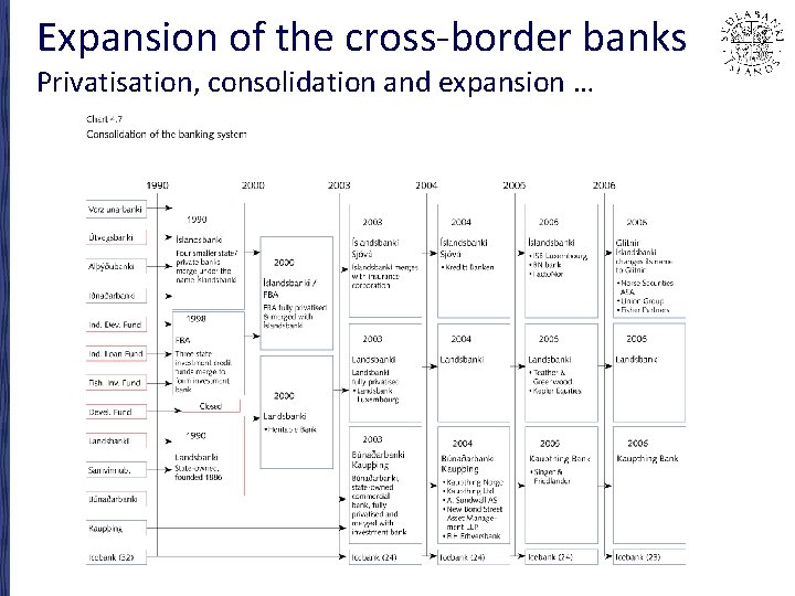 Expansion of the cross-border banks Privatisation, consolidation and expansion … 