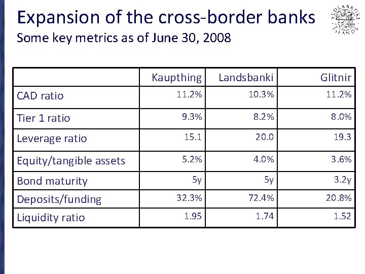 Expansion of the cross-border banks Some key metrics as of June 30, 2008 Kaupthing