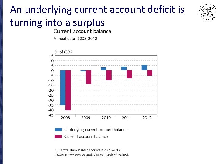 An underlying current account deficit is turning into a surplus 