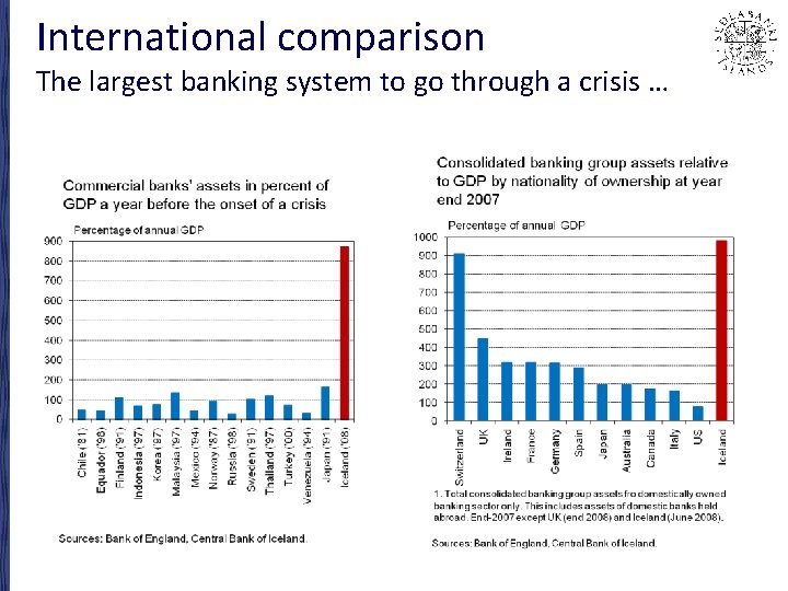 International comparison The largest banking system to go through a crisis … 