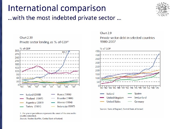 International comparison …with the most indebted private sector … 