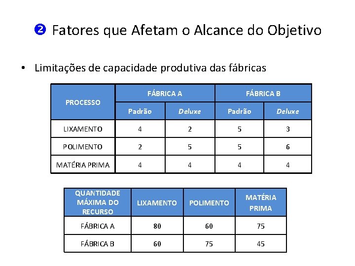  Fatores que Afetam o Alcance do Objetivo • Limitações de capacidade produtiva das