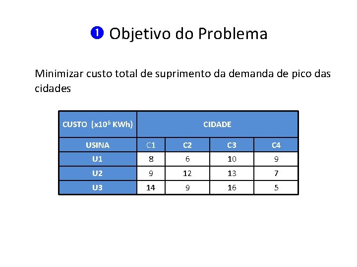  Objetivo do Problema Minimizar custo total de suprimento da demanda de pico das